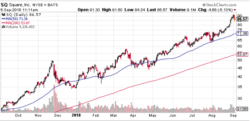 stock chart, sq chart