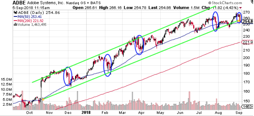 stock chart, adbe chart