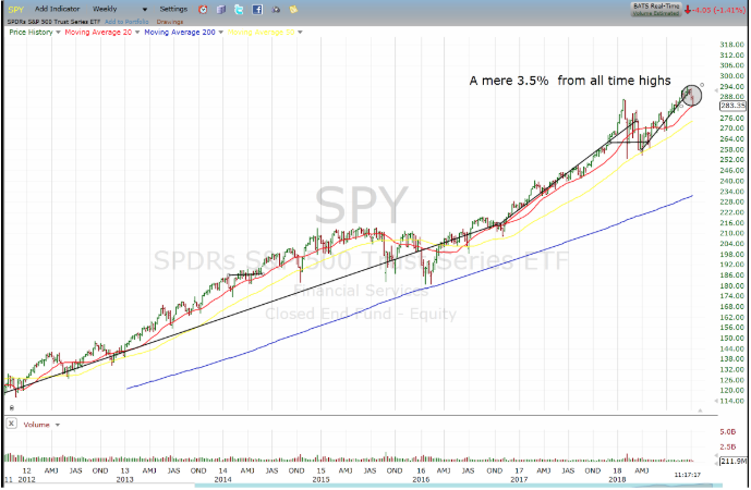 SPY Chart