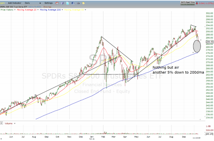 SPY Chart