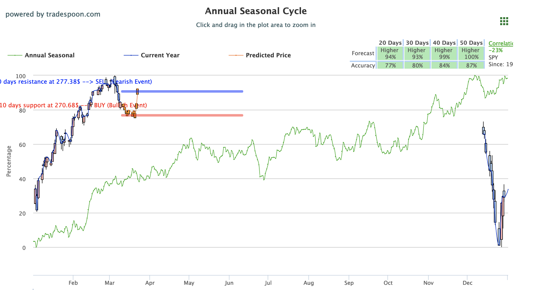 Spy Chart 10 Years