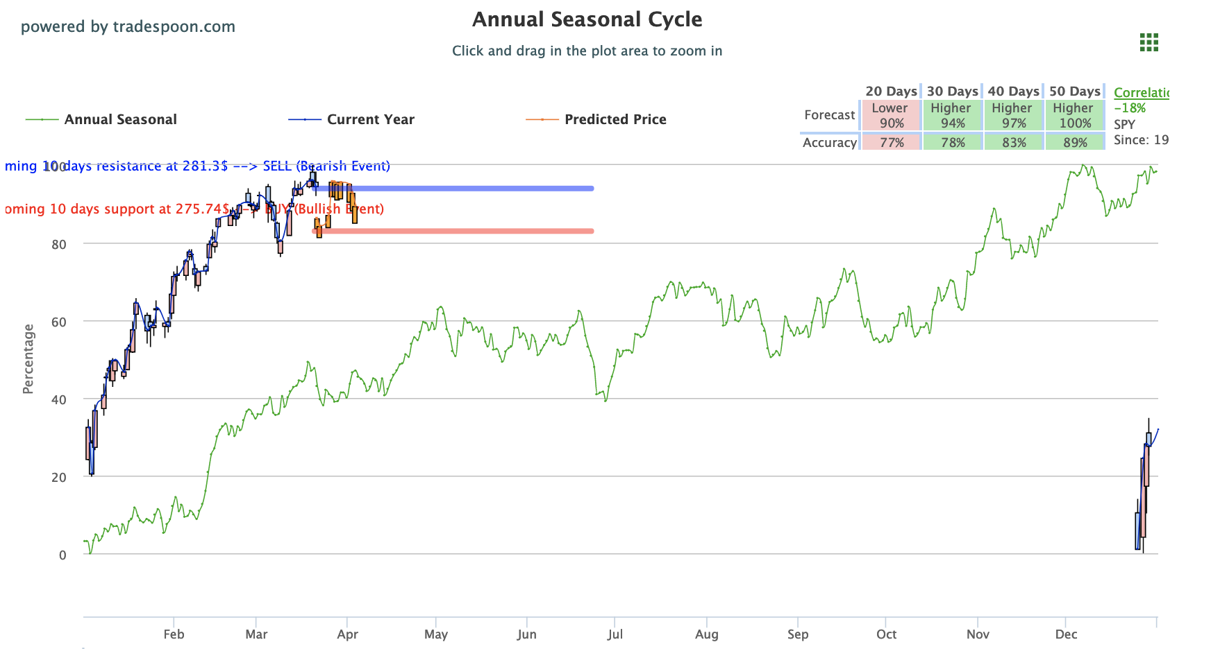 Annual Seasonal Cycle - with support and resistance levels