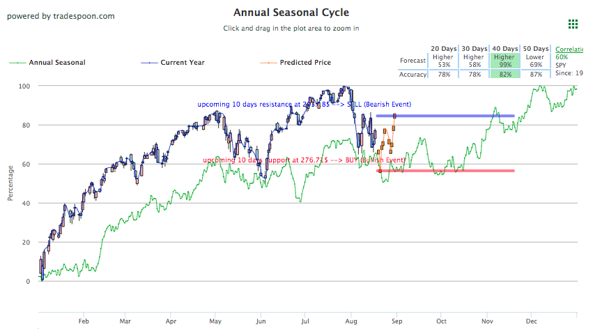 Minutes To Percentage Chart