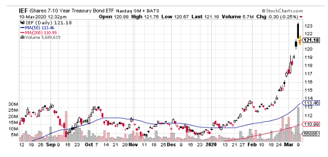 ief ishares chart 2020