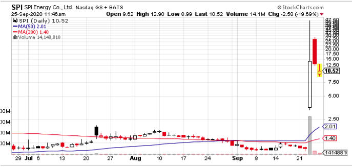 spi energy chart