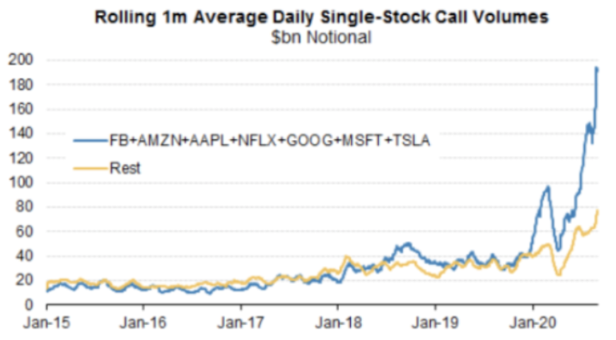 Average Daily single stock call volumes 