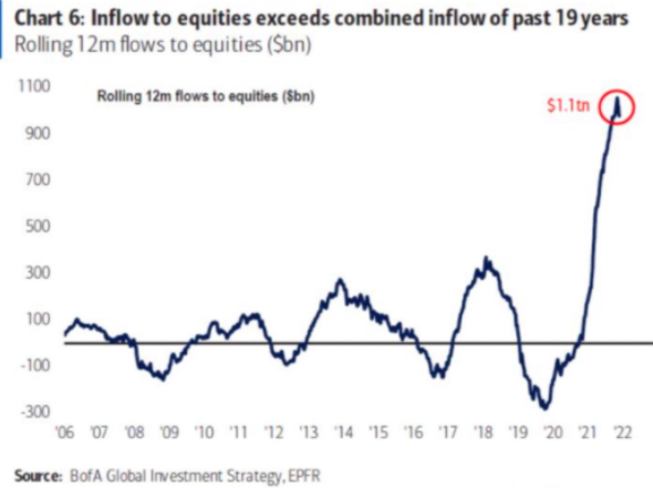 inflow to equities stock chart